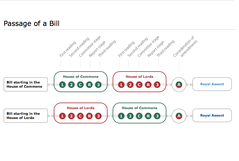 How Is A Bill Passed In The Parliament Class 9